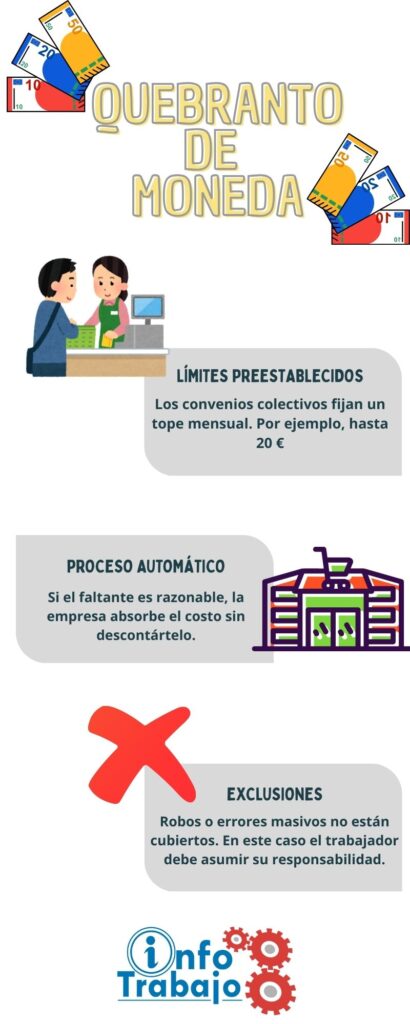 Infografía donde se describe como funciona y cuándo aplica el quebranto de moneda.